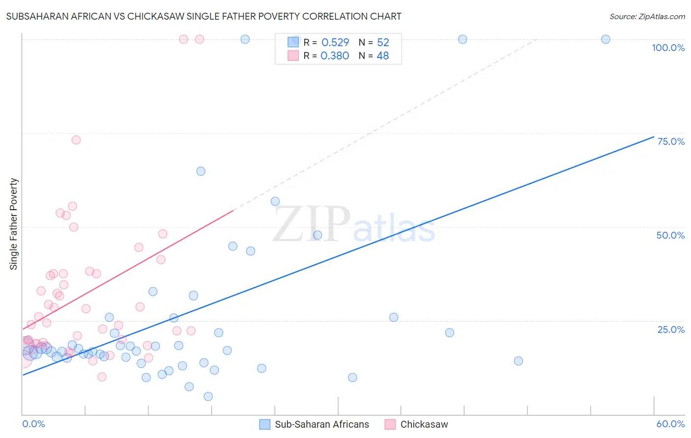 Subsaharan African vs Chickasaw Single Father Poverty