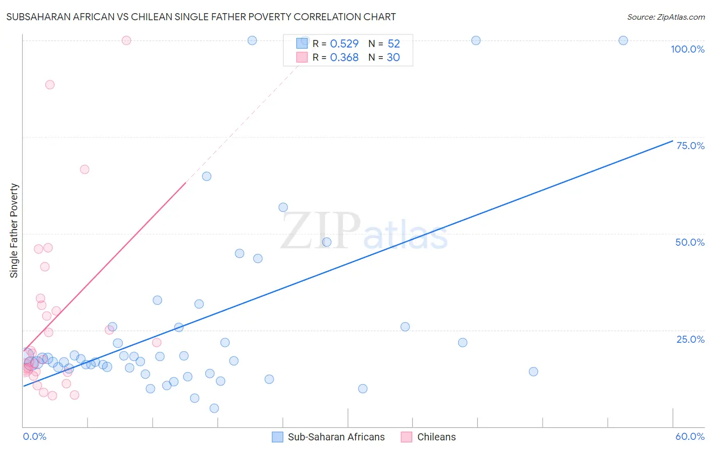 Subsaharan African vs Chilean Single Father Poverty