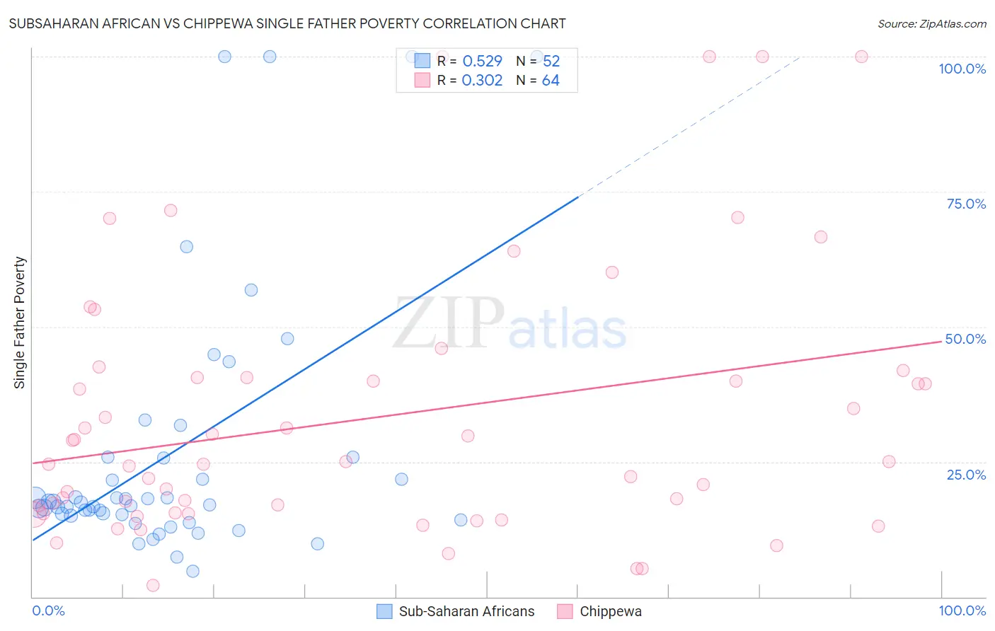 Subsaharan African vs Chippewa Single Father Poverty