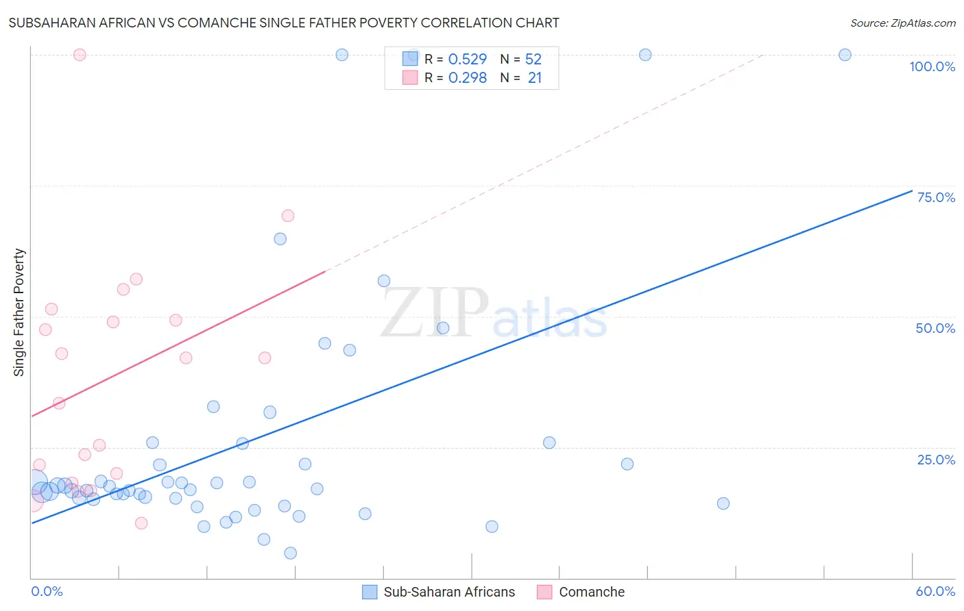 Subsaharan African vs Comanche Single Father Poverty