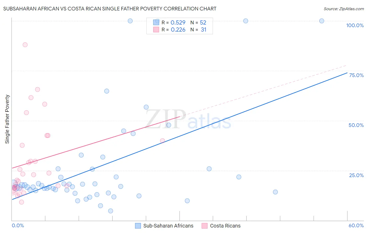 Subsaharan African vs Costa Rican Single Father Poverty