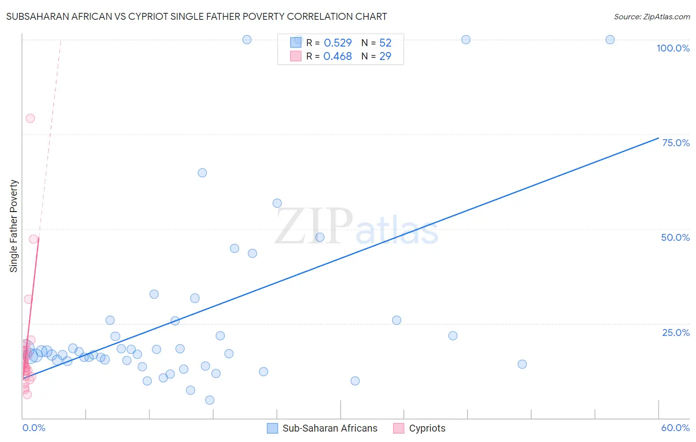 Subsaharan African vs Cypriot Single Father Poverty