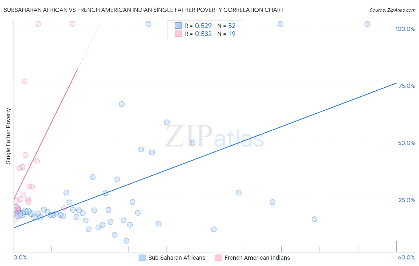 Subsaharan African vs French American Indian Single Father Poverty