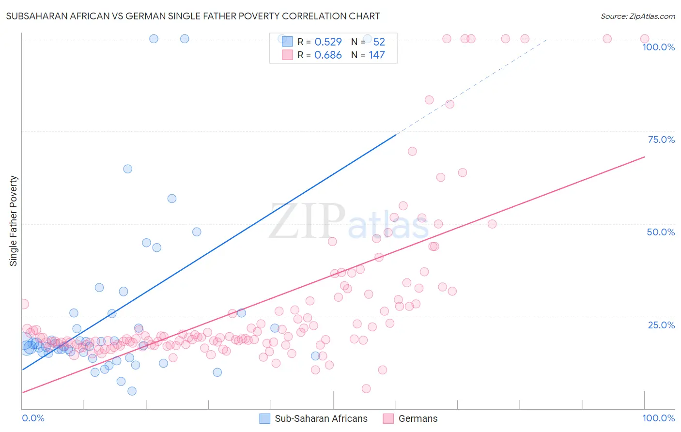 Subsaharan African vs German Single Father Poverty