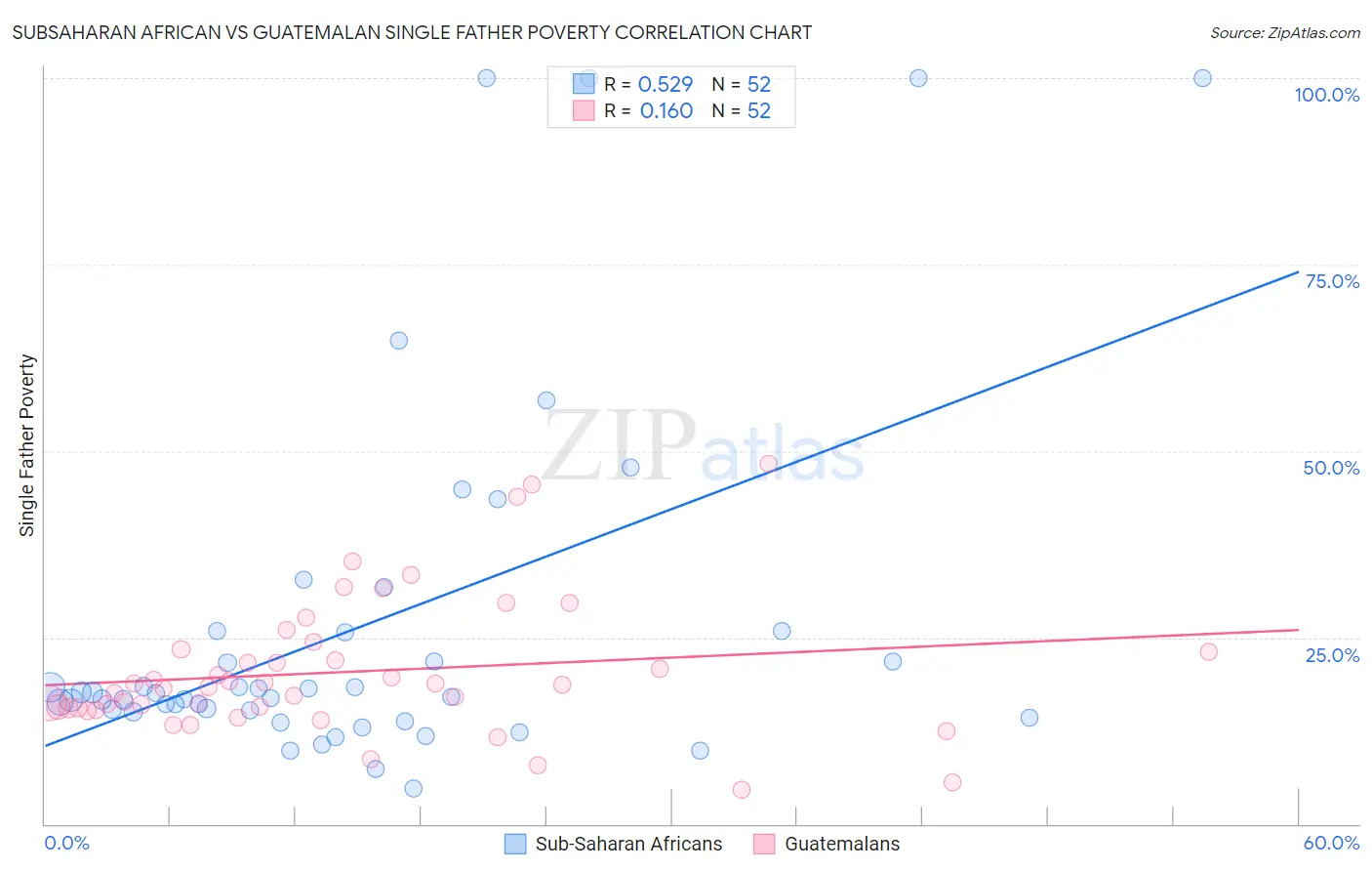 Subsaharan African vs Guatemalan Single Father Poverty