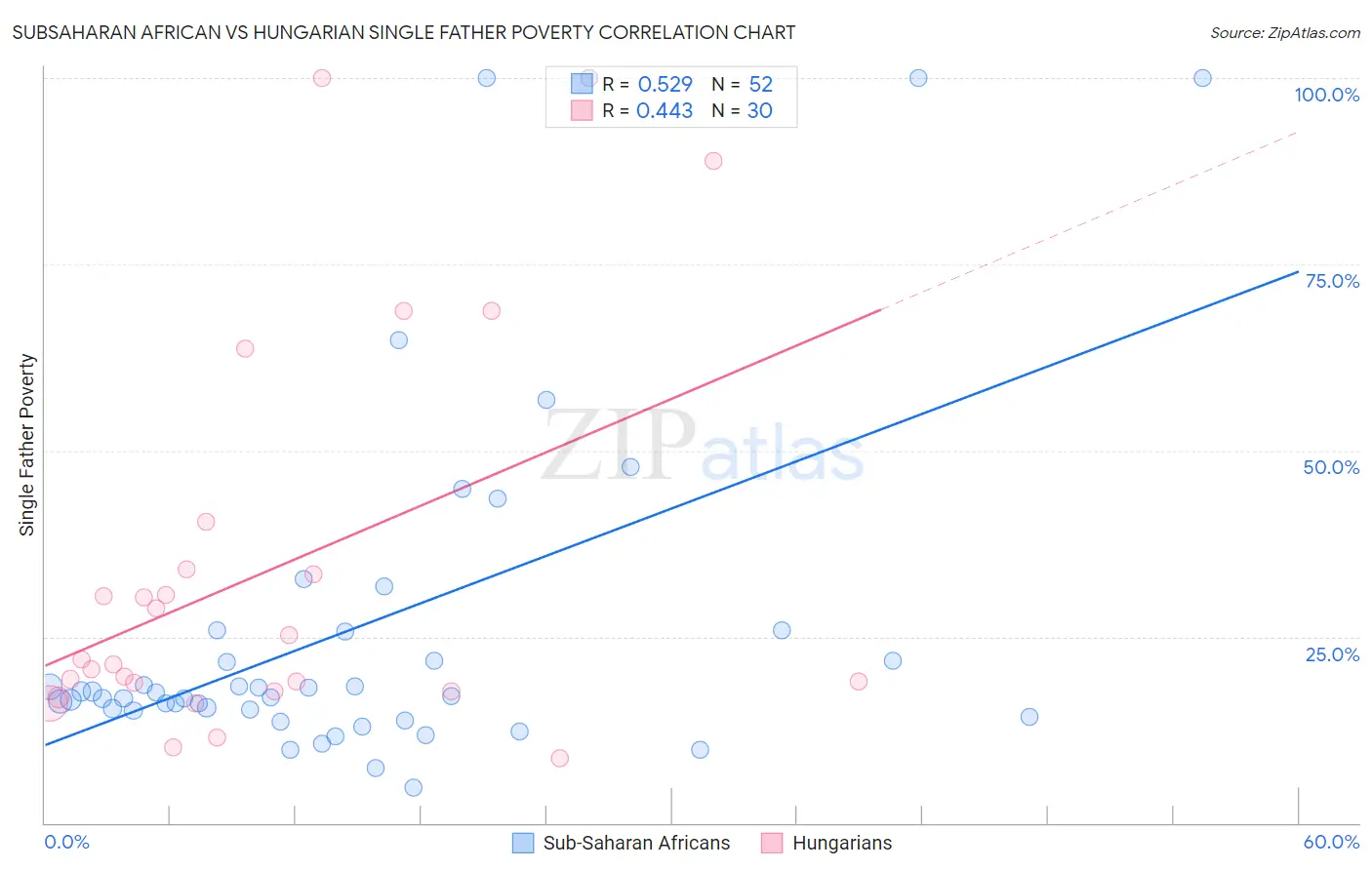 Subsaharan African vs Hungarian Single Father Poverty