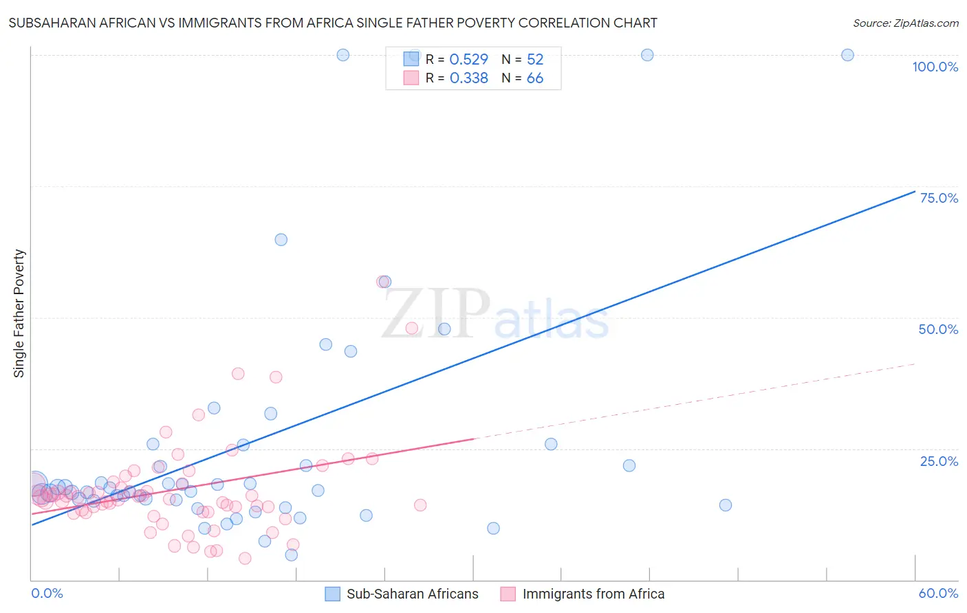 Subsaharan African vs Immigrants from Africa Single Father Poverty