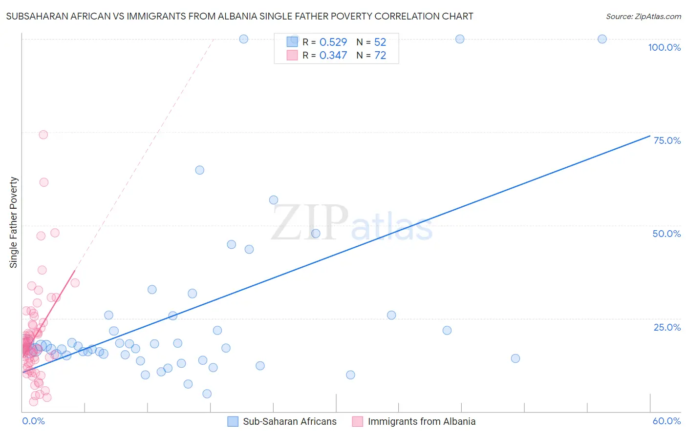 Subsaharan African vs Immigrants from Albania Single Father Poverty