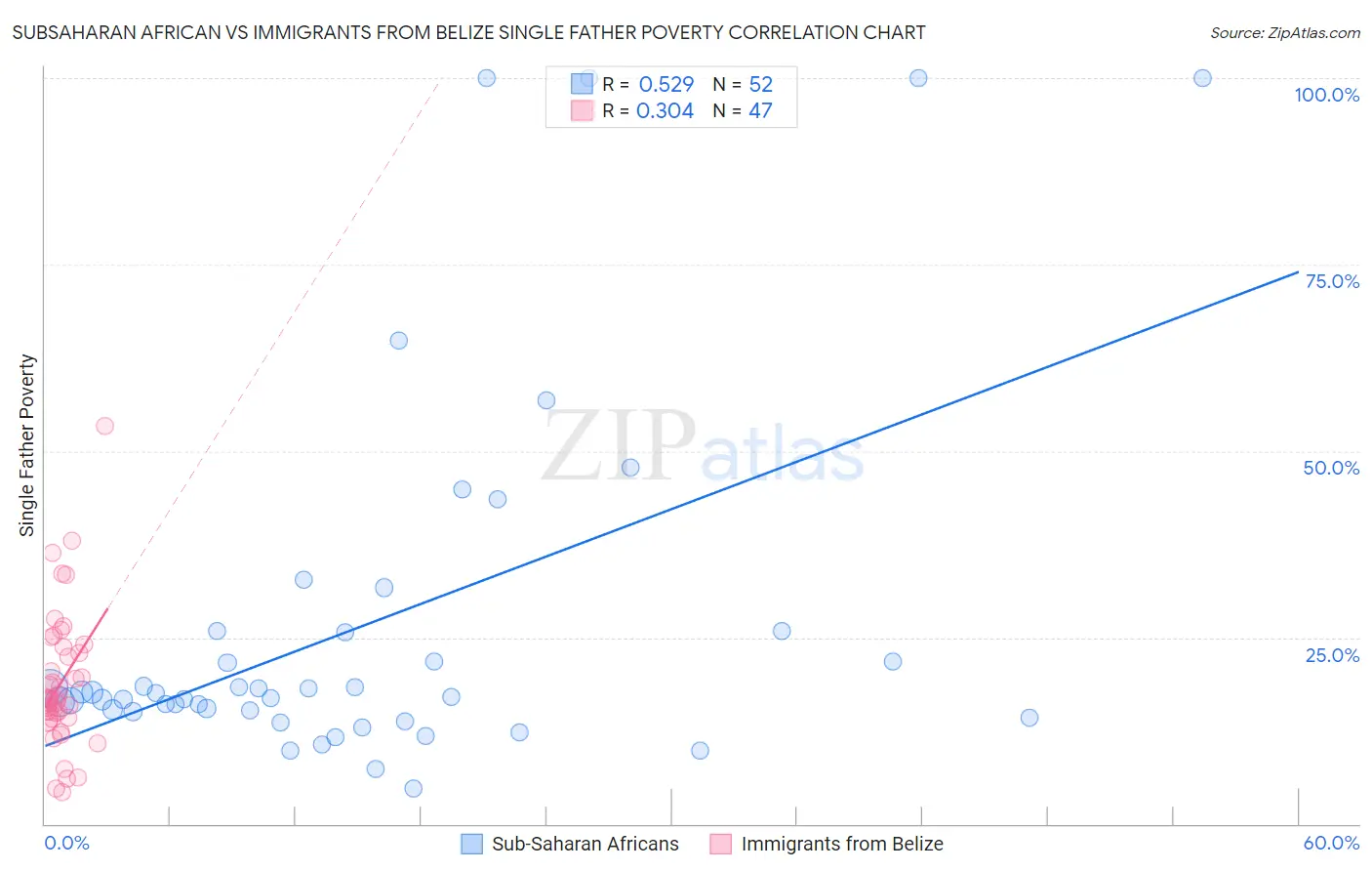 Subsaharan African vs Immigrants from Belize Single Father Poverty