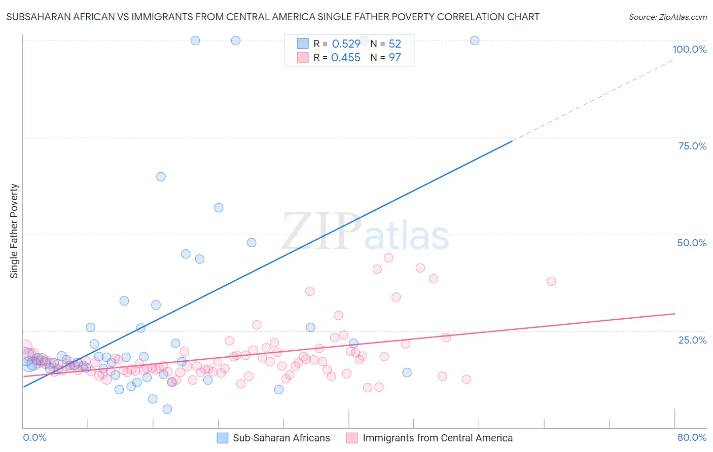 Subsaharan African vs Immigrants from Central America Single Father Poverty