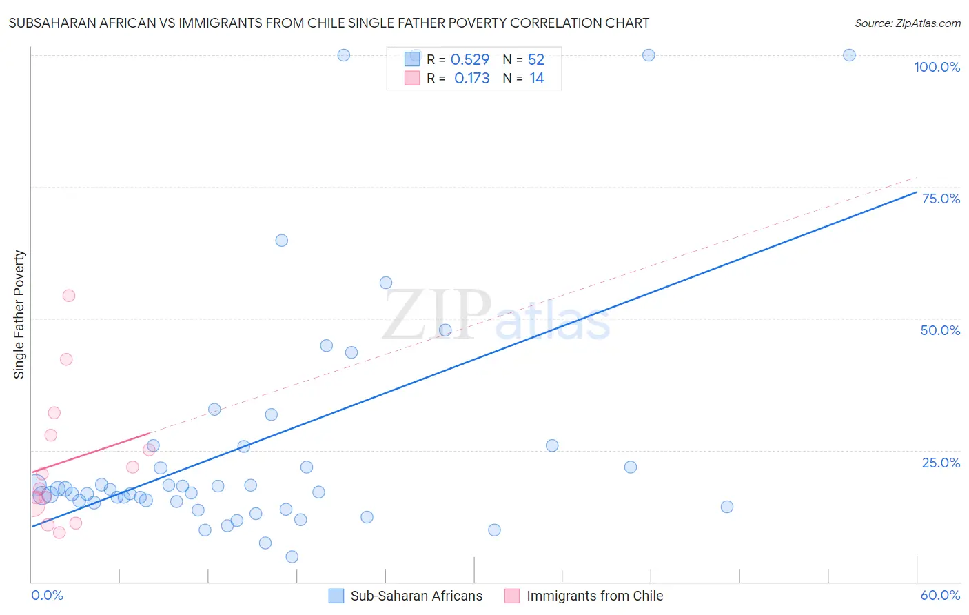 Subsaharan African vs Immigrants from Chile Single Father Poverty