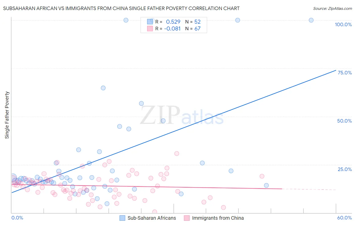Subsaharan African vs Immigrants from China Single Father Poverty