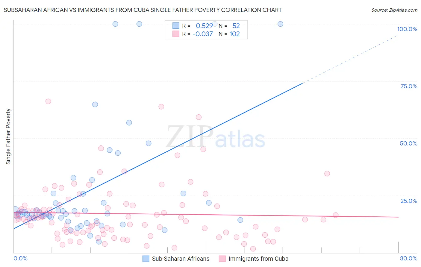 Subsaharan African vs Immigrants from Cuba Single Father Poverty