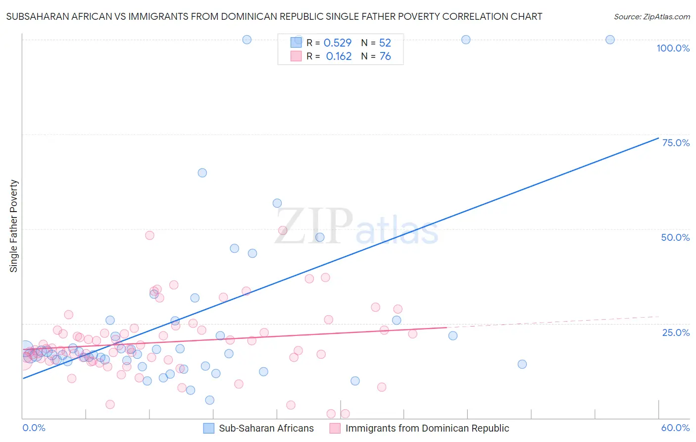 Subsaharan African vs Immigrants from Dominican Republic Single Father Poverty