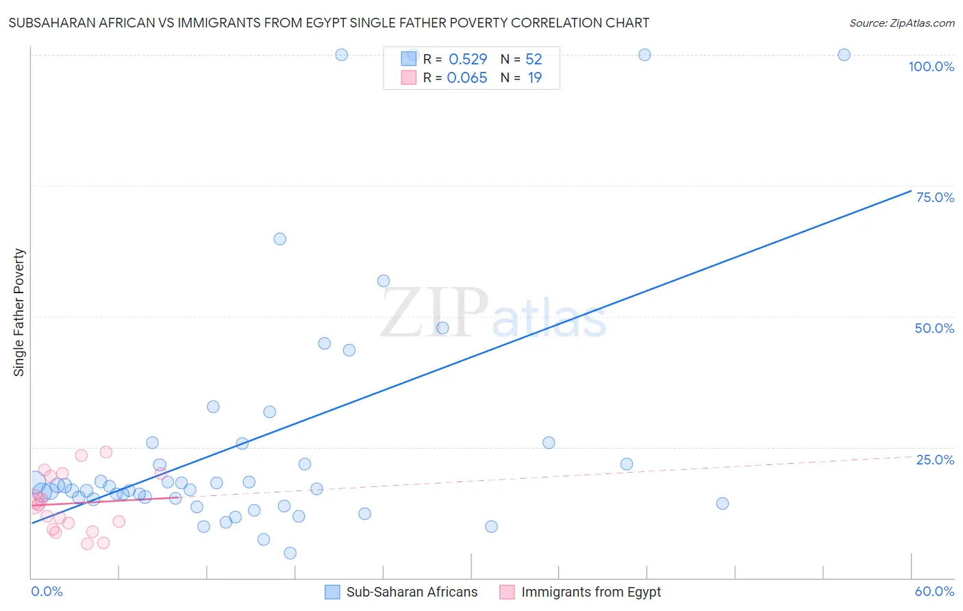 Subsaharan African vs Immigrants from Egypt Single Father Poverty