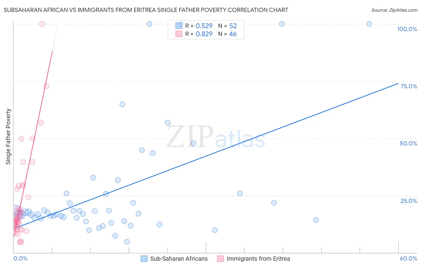 Subsaharan African vs Immigrants from Eritrea Single Father Poverty