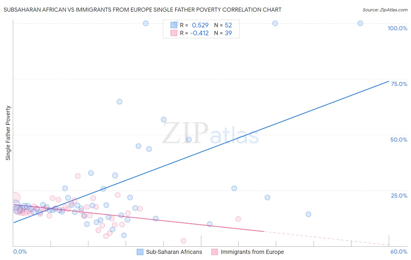 Subsaharan African vs Immigrants from Europe Single Father Poverty