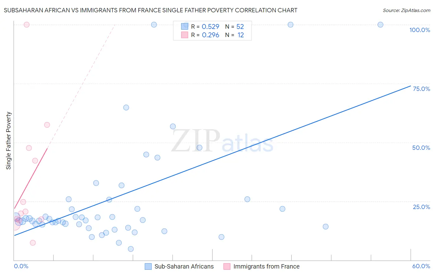 Subsaharan African vs Immigrants from France Single Father Poverty