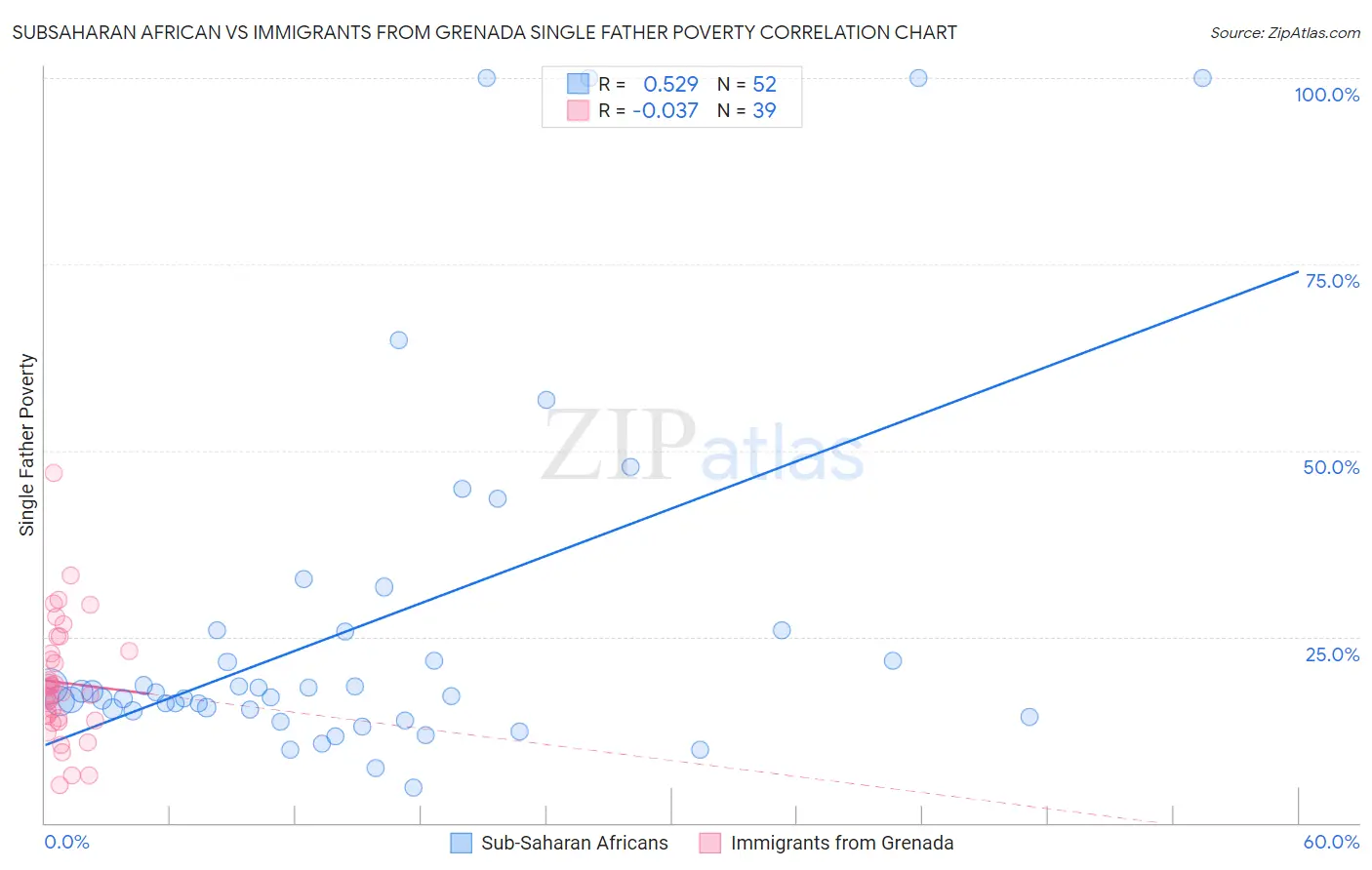 Subsaharan African vs Immigrants from Grenada Single Father Poverty