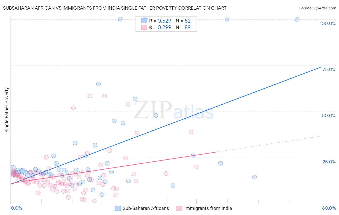 Subsaharan African vs Immigrants from India Single Father Poverty