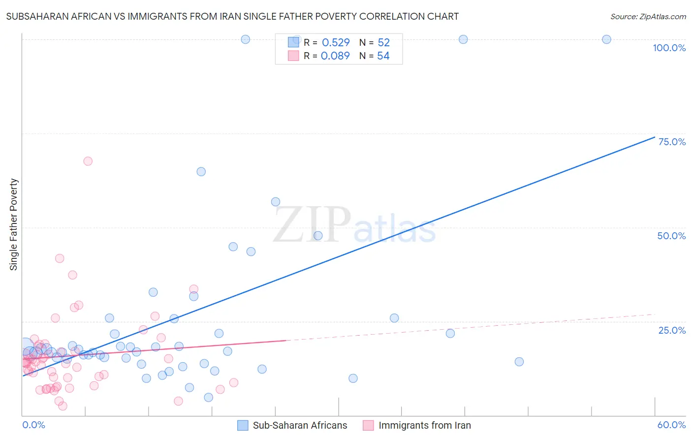 Subsaharan African vs Immigrants from Iran Single Father Poverty