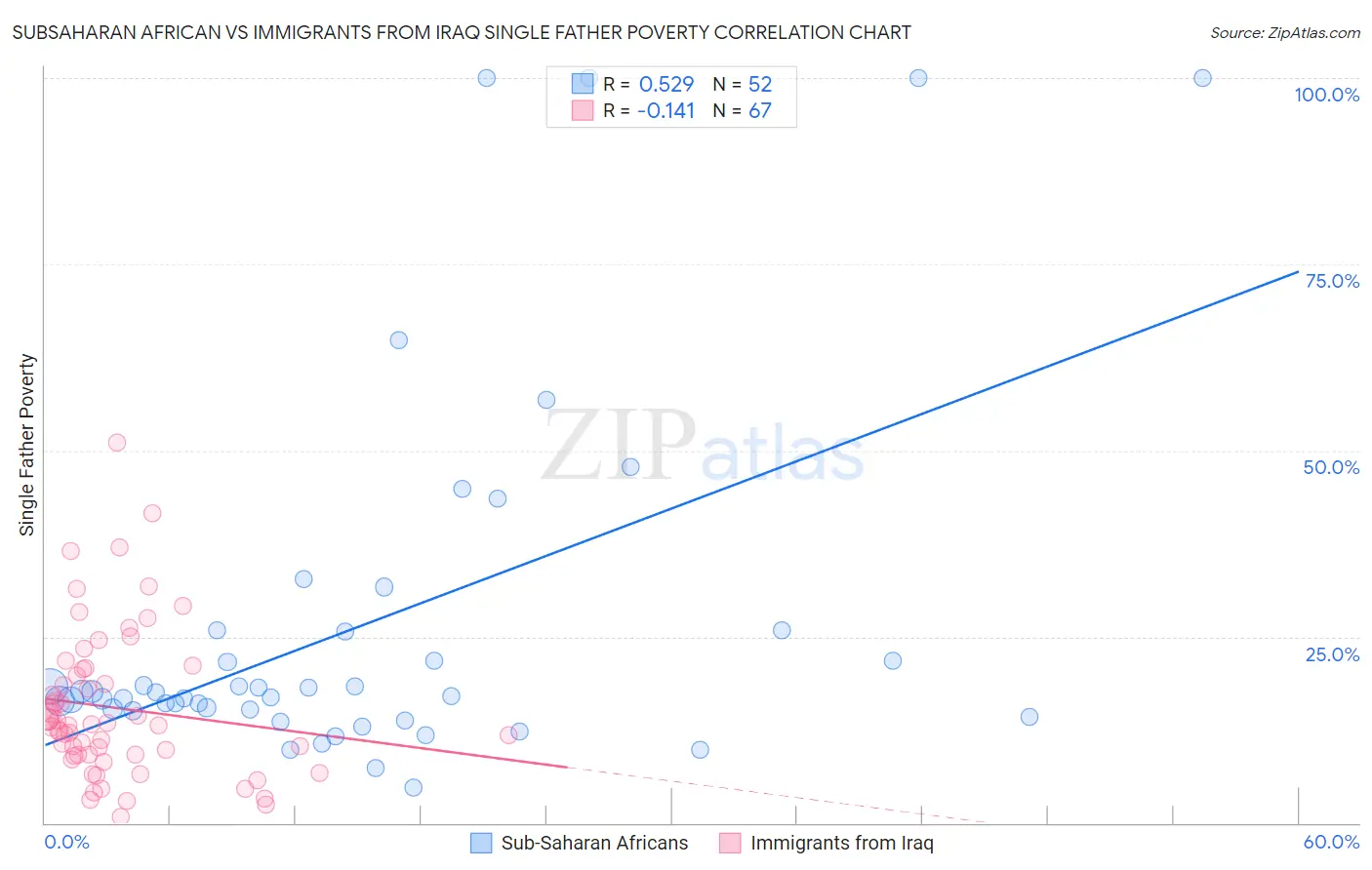 Subsaharan African vs Immigrants from Iraq Single Father Poverty