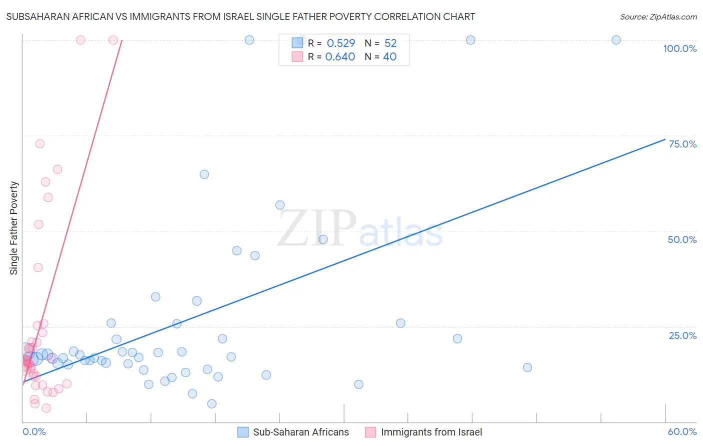 Subsaharan African vs Immigrants from Israel Single Father Poverty