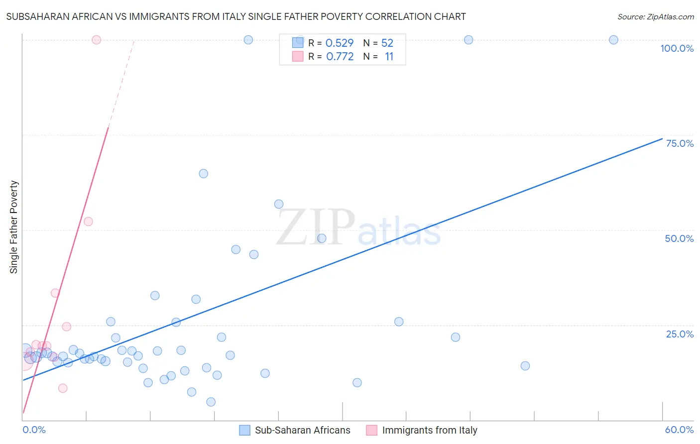 Subsaharan African vs Immigrants from Italy Single Father Poverty