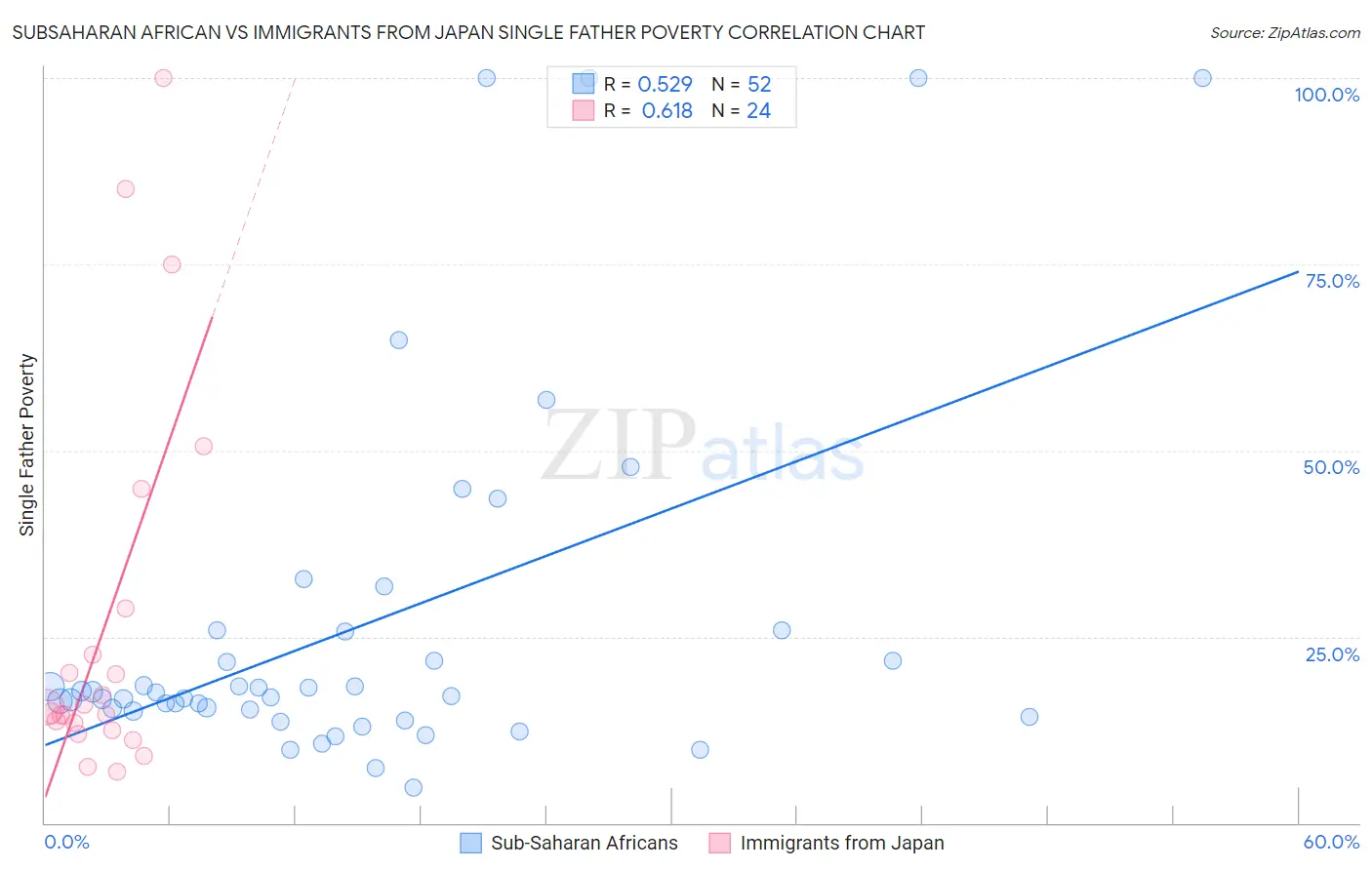 Subsaharan African vs Immigrants from Japan Single Father Poverty