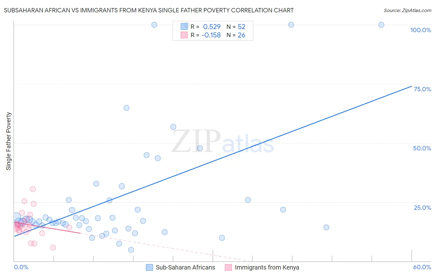 Subsaharan African vs Immigrants from Kenya Single Father Poverty