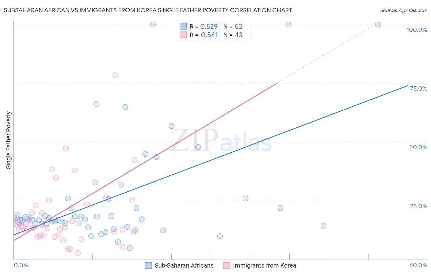 Subsaharan African vs Immigrants from Korea Single Father Poverty