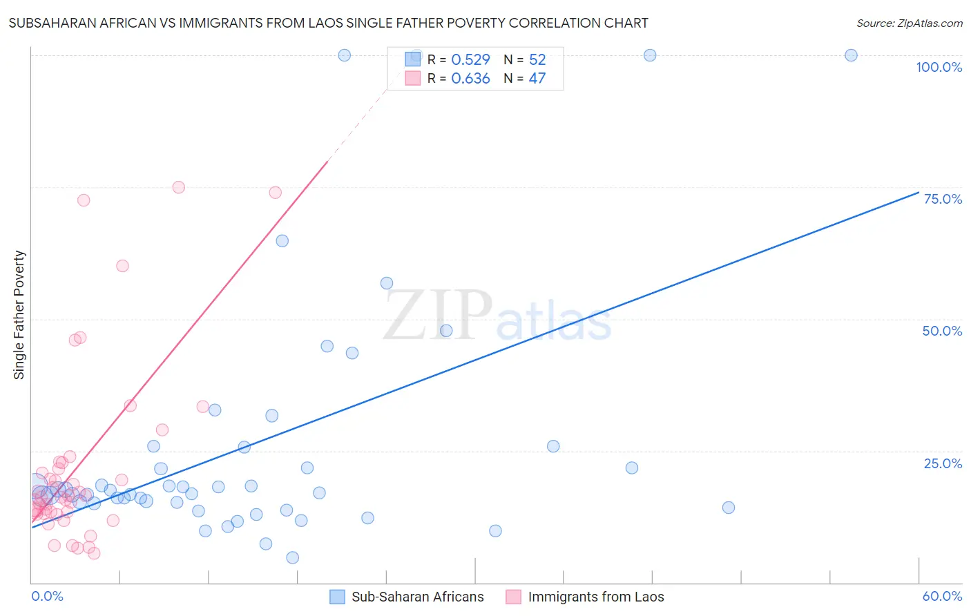 Subsaharan African vs Immigrants from Laos Single Father Poverty