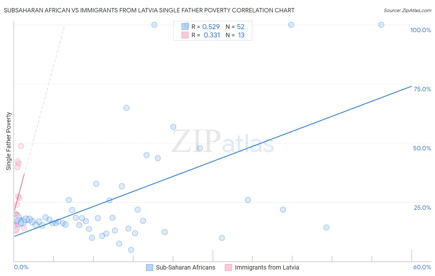 Subsaharan African vs Immigrants from Latvia Single Father Poverty
