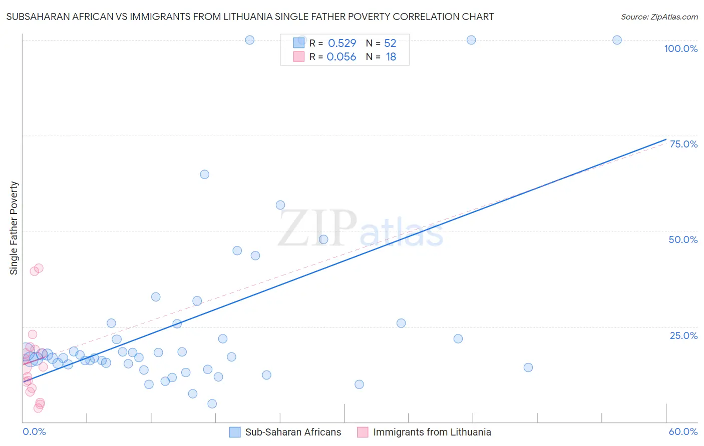 Subsaharan African vs Immigrants from Lithuania Single Father Poverty