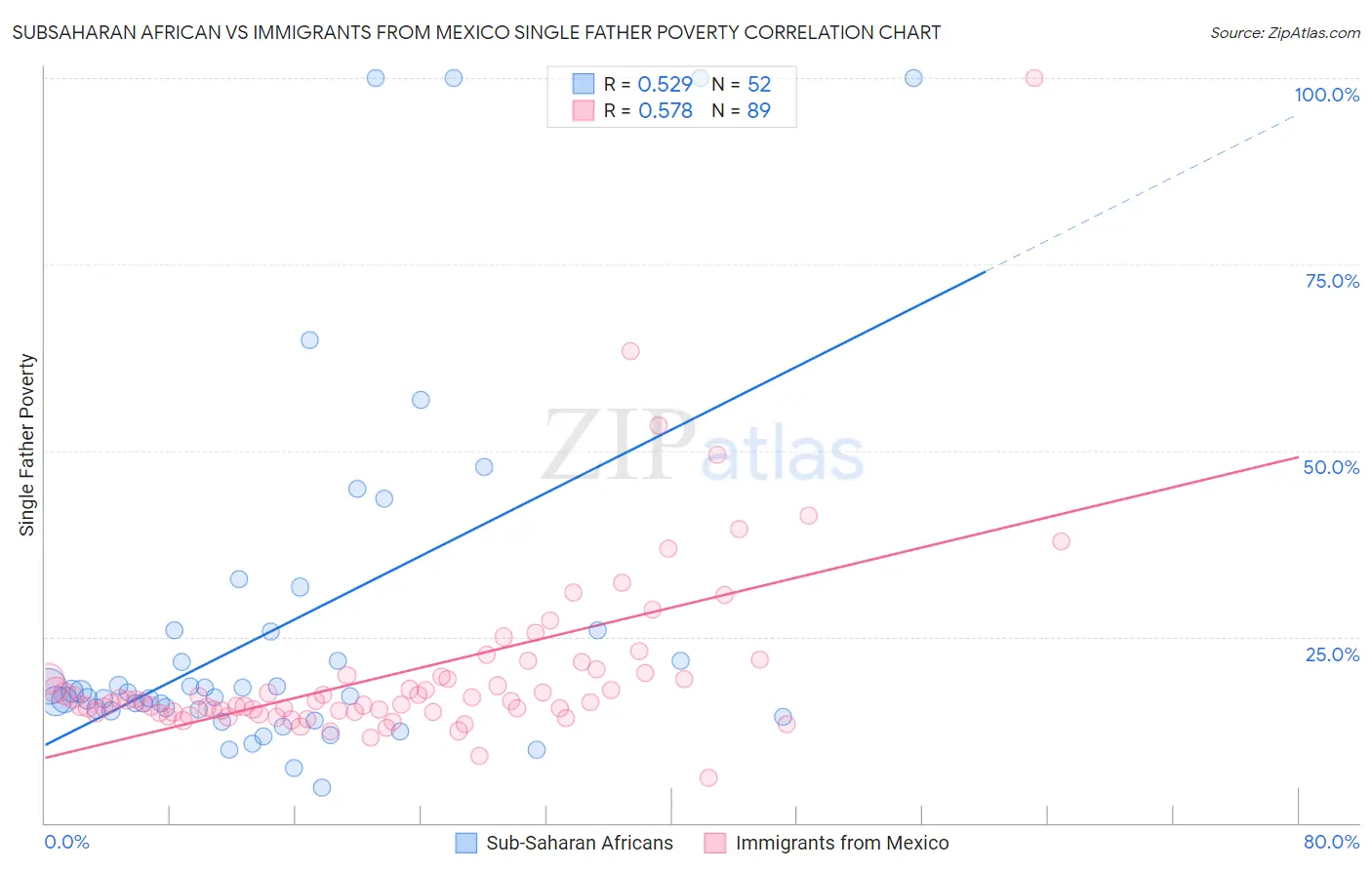 Subsaharan African vs Immigrants from Mexico Single Father Poverty
