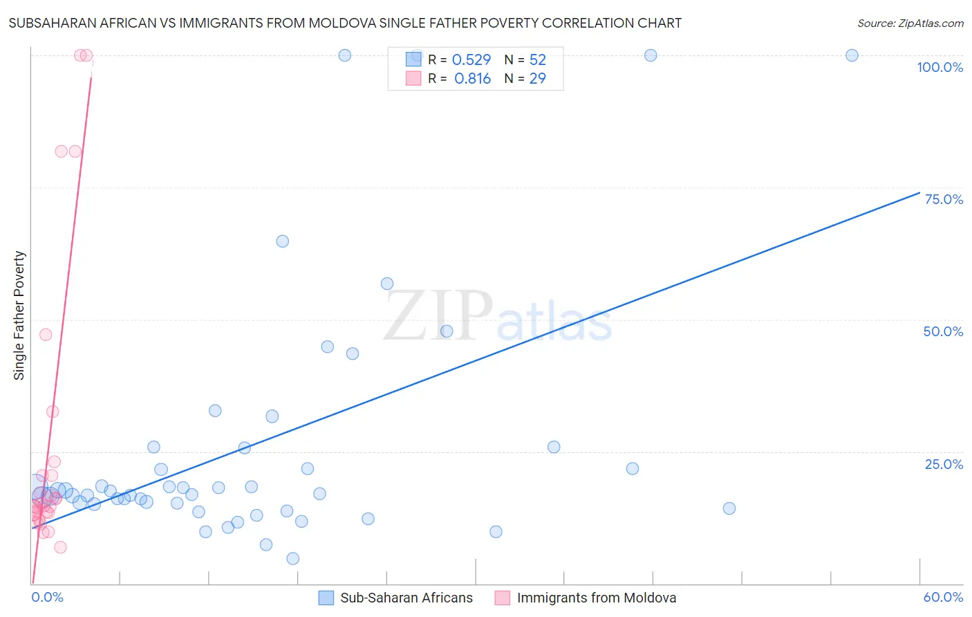 Subsaharan African vs Immigrants from Moldova Single Father Poverty