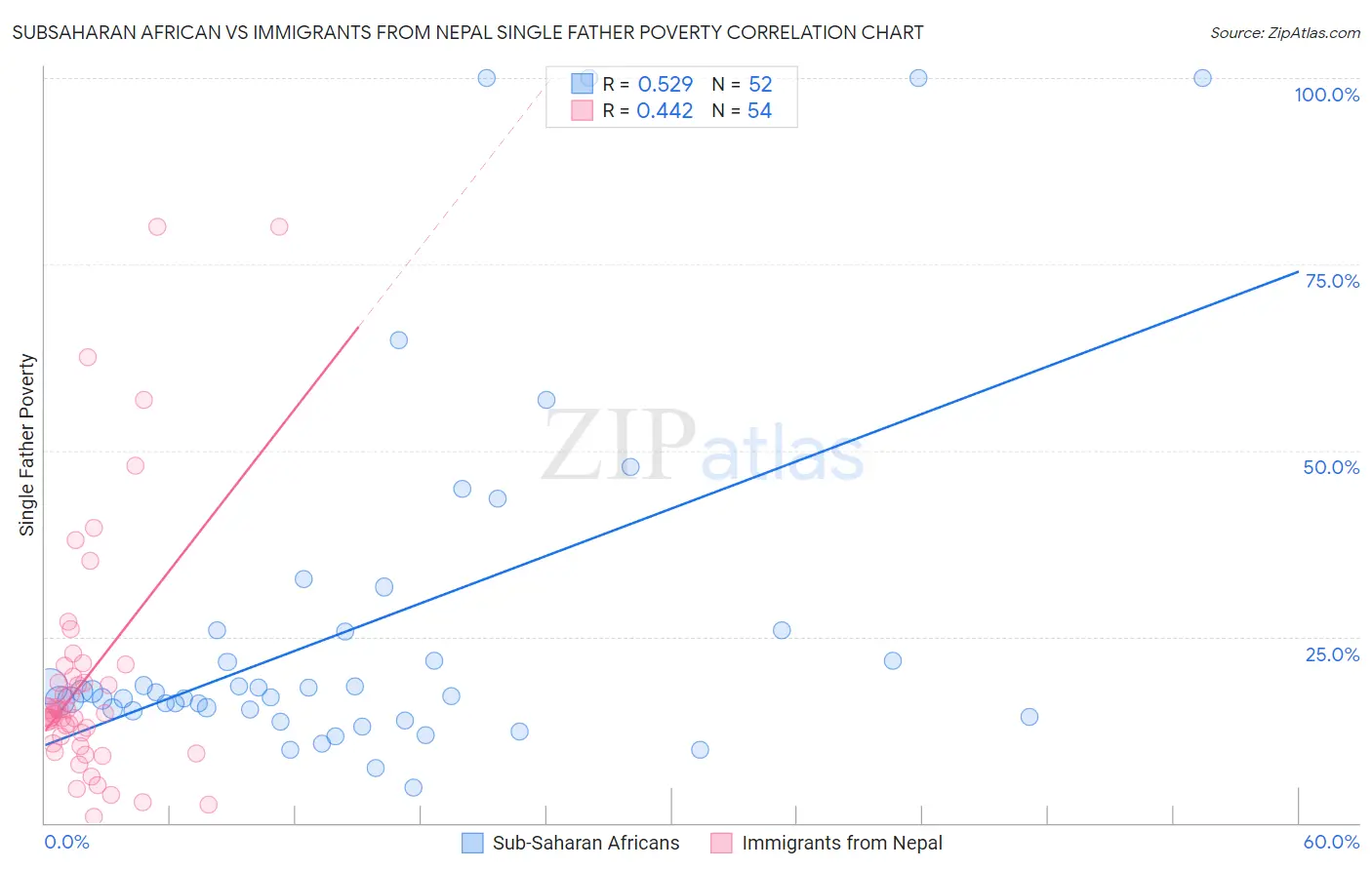Subsaharan African vs Immigrants from Nepal Single Father Poverty