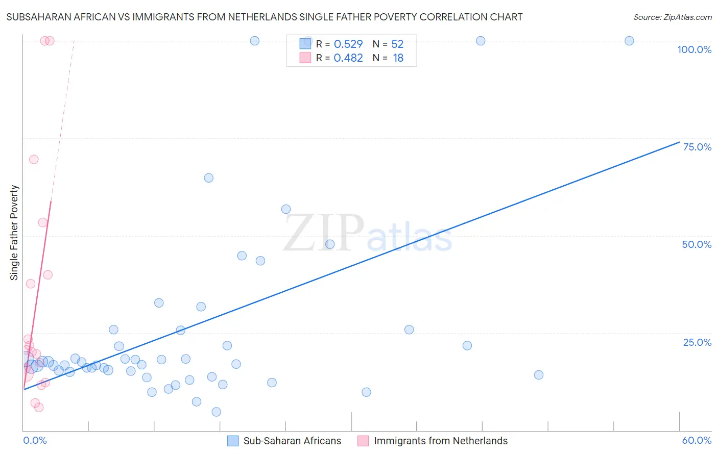 Subsaharan African vs Immigrants from Netherlands Single Father Poverty