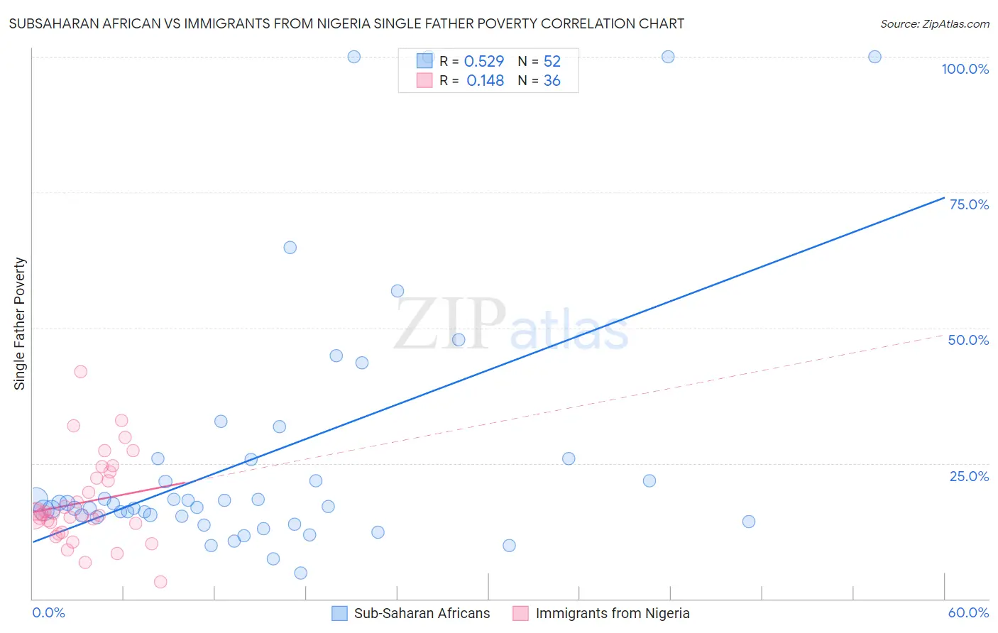 Subsaharan African vs Immigrants from Nigeria Single Father Poverty