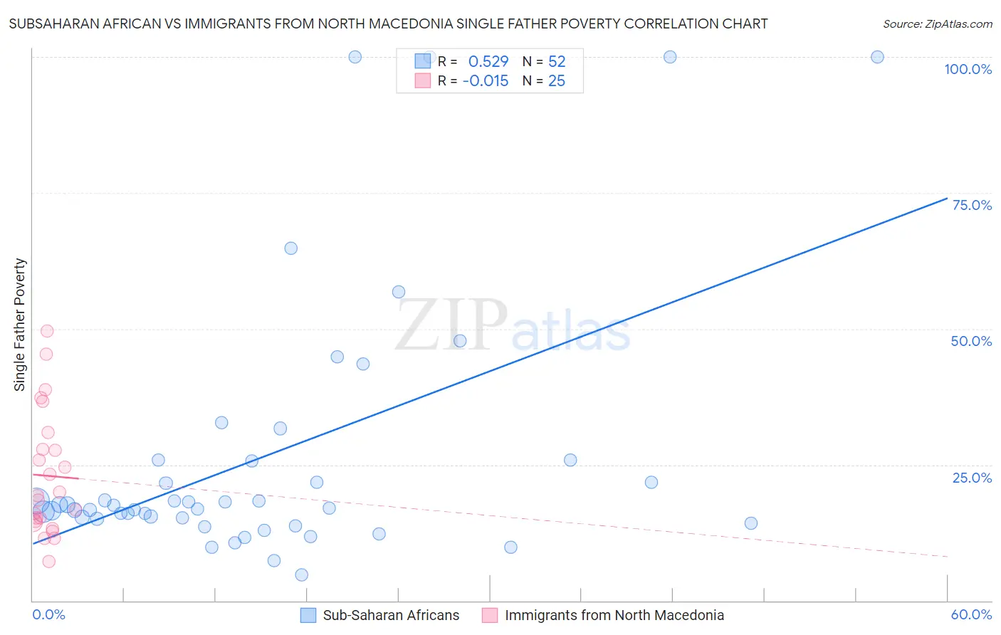 Subsaharan African vs Immigrants from North Macedonia Single Father Poverty