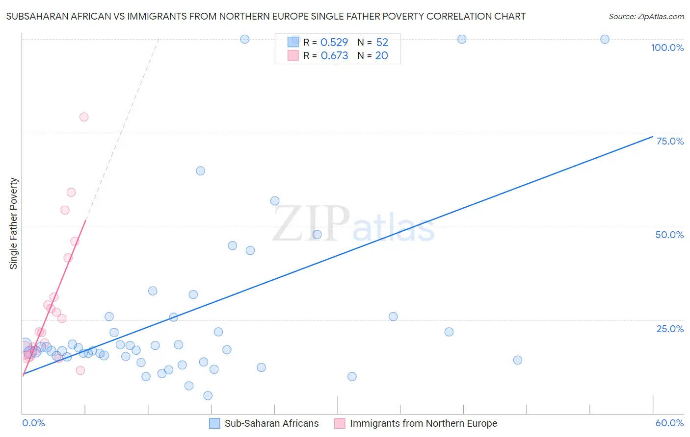 Subsaharan African vs Immigrants from Northern Europe Single Father Poverty