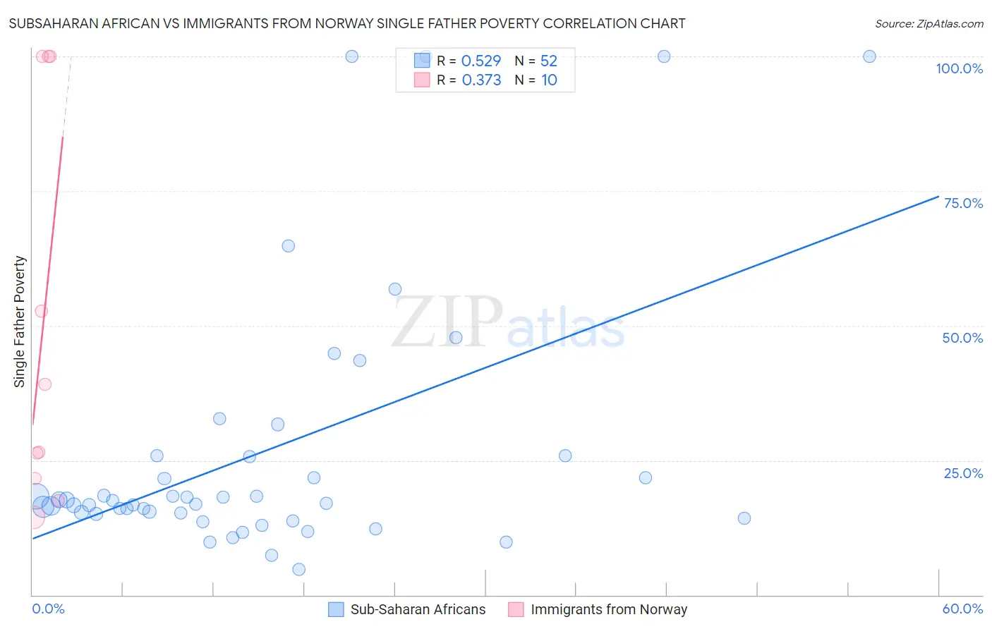 Subsaharan African vs Immigrants from Norway Single Father Poverty