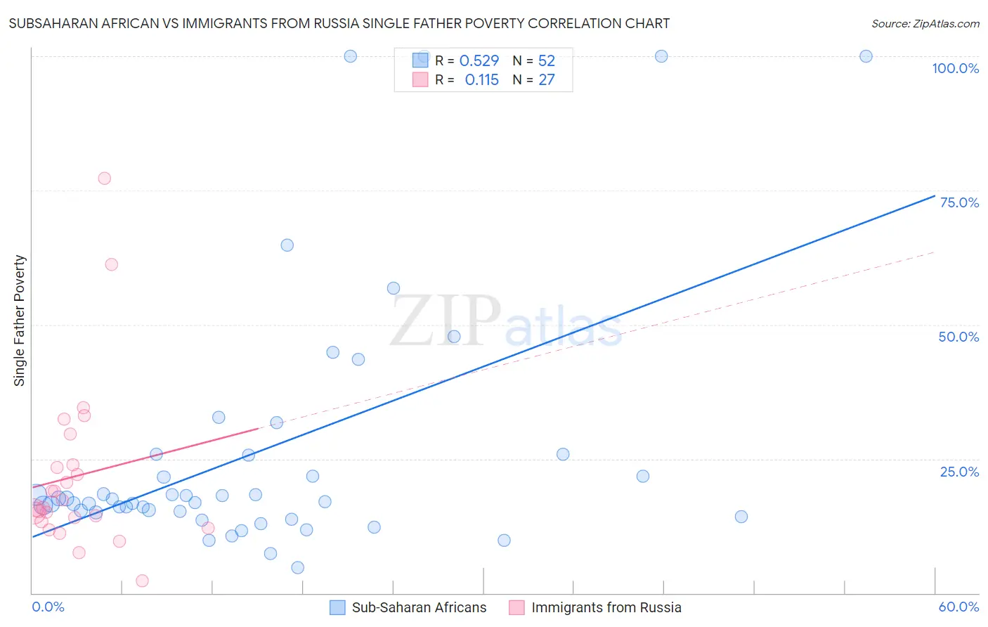 Subsaharan African vs Immigrants from Russia Single Father Poverty