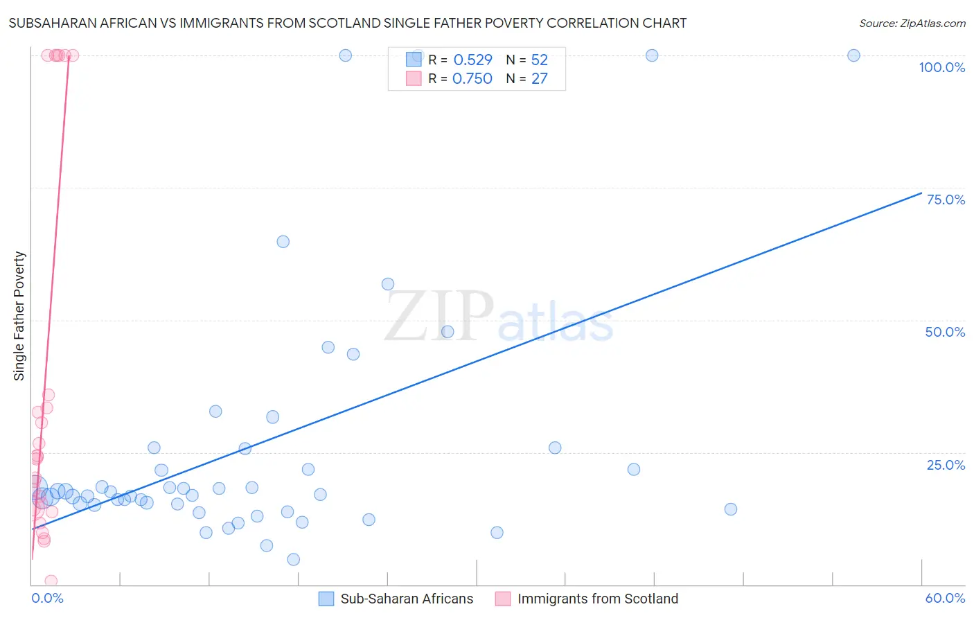 Subsaharan African vs Immigrants from Scotland Single Father Poverty