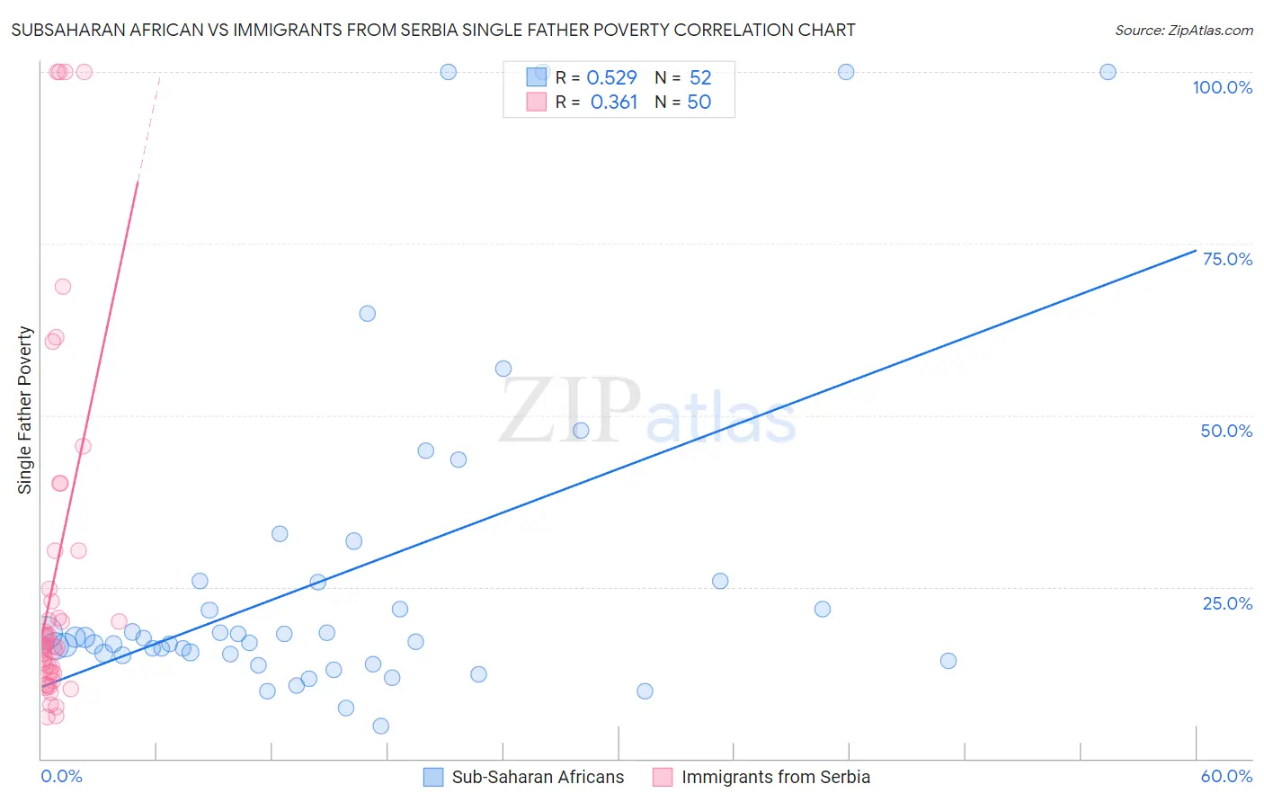 Subsaharan African vs Immigrants from Serbia Single Father Poverty