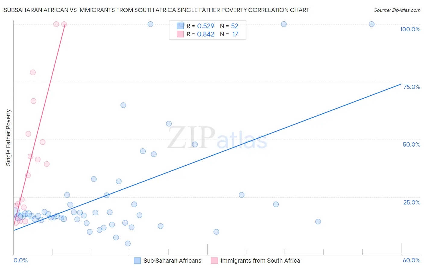 Subsaharan African vs Immigrants from South Africa Single Father Poverty