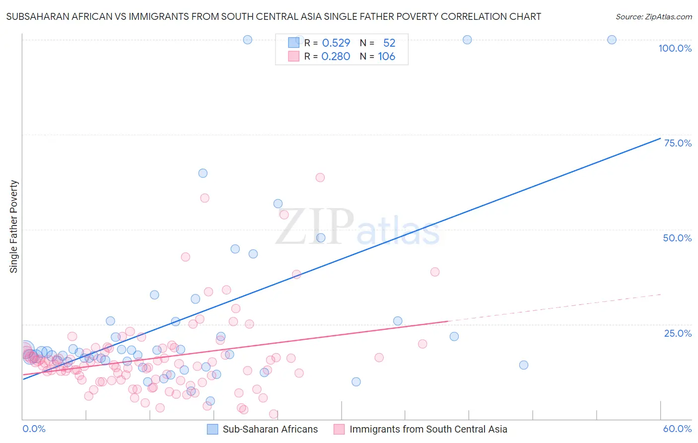 Subsaharan African vs Immigrants from South Central Asia Single Father Poverty