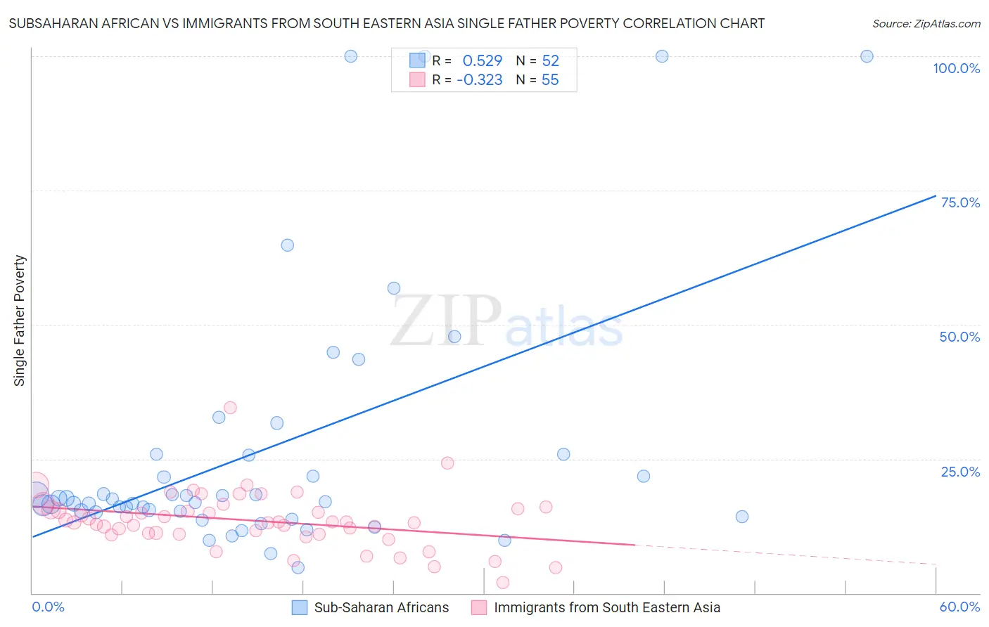 Subsaharan African vs Immigrants from South Eastern Asia Single Father Poverty
