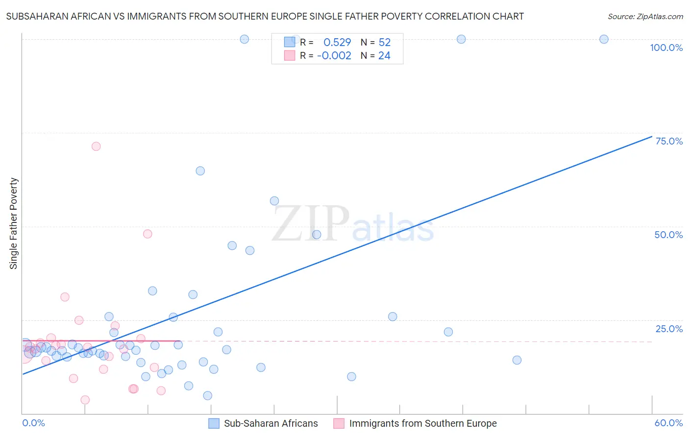 Subsaharan African vs Immigrants from Southern Europe Single Father Poverty