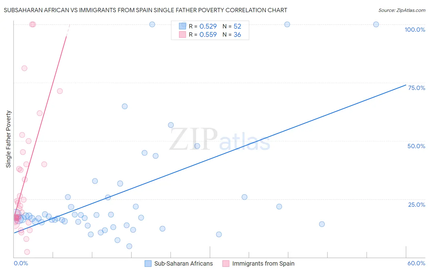 Subsaharan African vs Immigrants from Spain Single Father Poverty